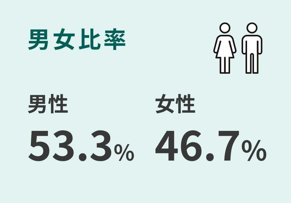 男女比率