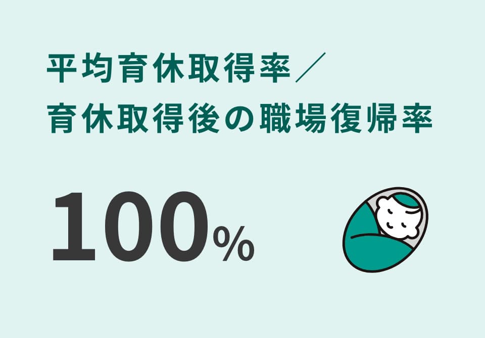 平均育休取得率